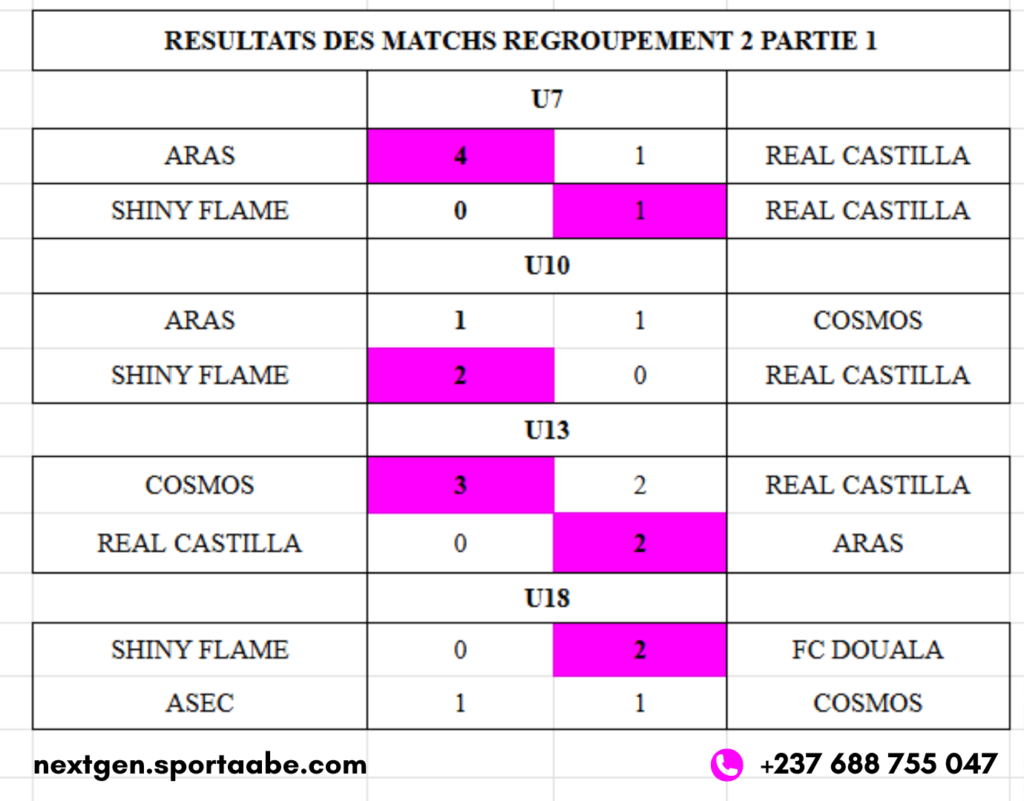 Résultats de la 1ère Journée du 2ieme regroupement